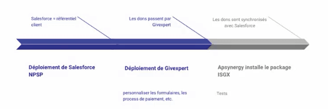 la méthodologie de mise en place de Salesforce + GiveXpert