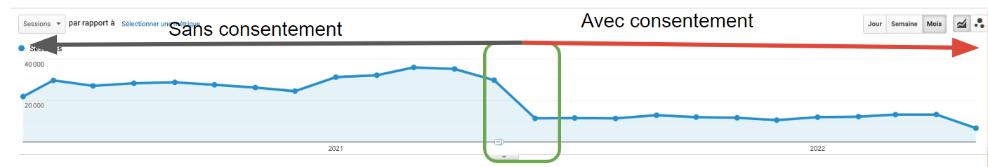 Gestion du consentement - la perte de données de suivi dans l'utilisation de Google Analytics