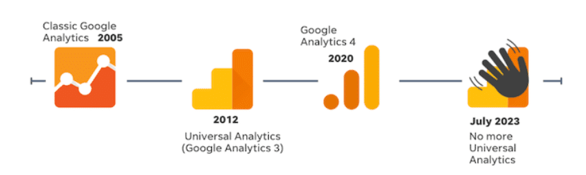 Préparer son passage à Google Analytics 4