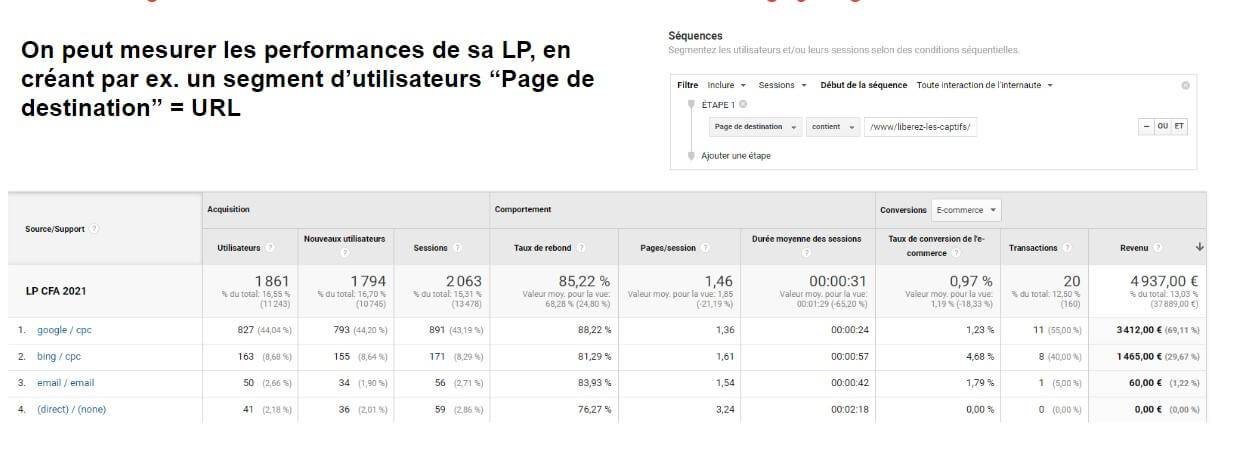 analyse en distinguant le taux de conversion à l’intérieur d’un même email