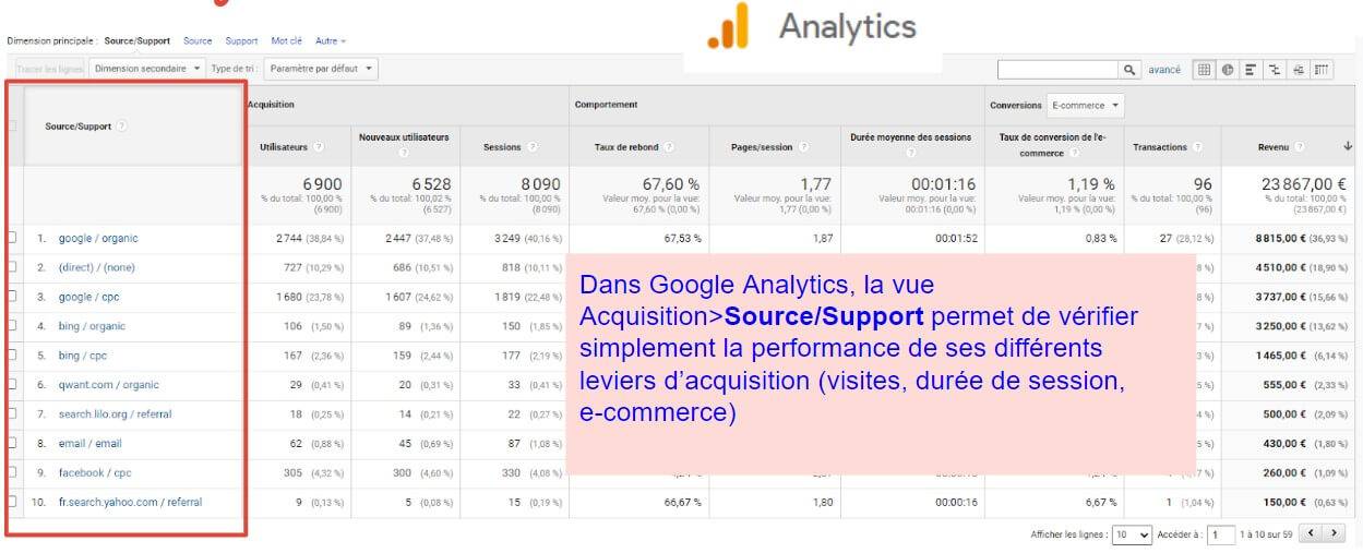 dans google analytics, la vue acquisition source et support