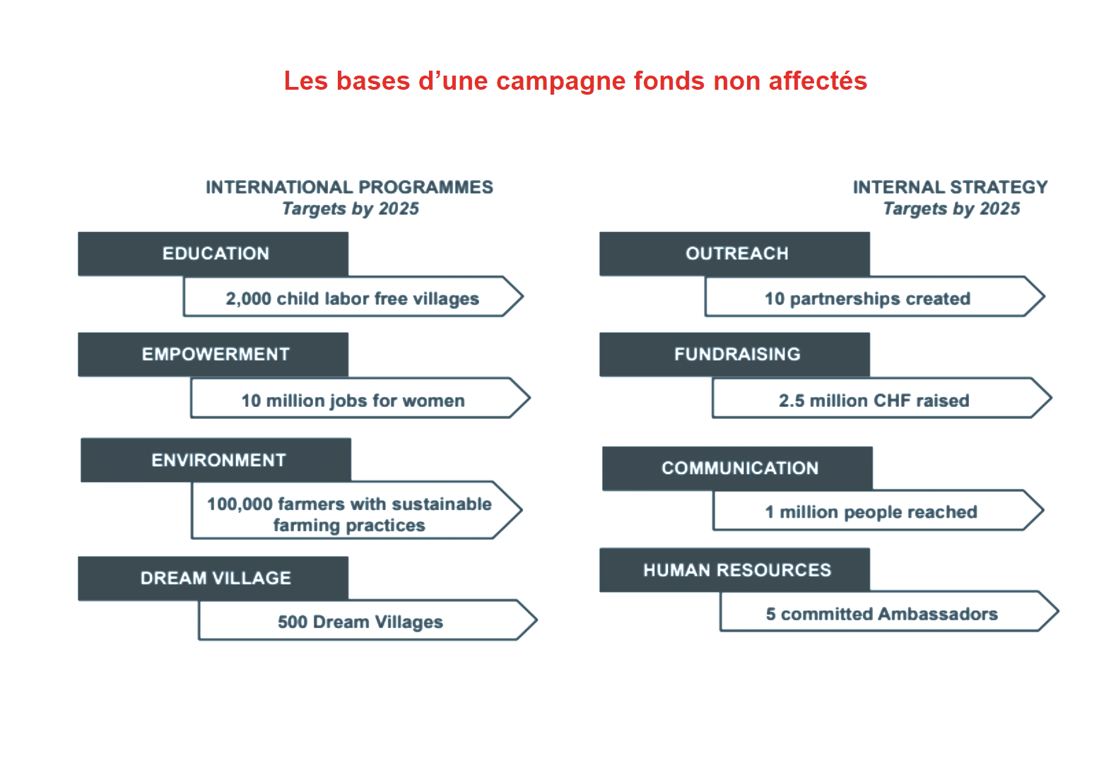 les bases d'une campagne de fonds non affectés