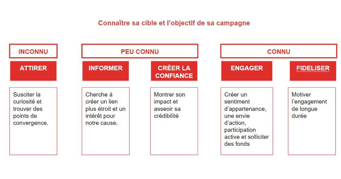 tableau récapitulatif connaître sa cible et l’objectif de sa campagne