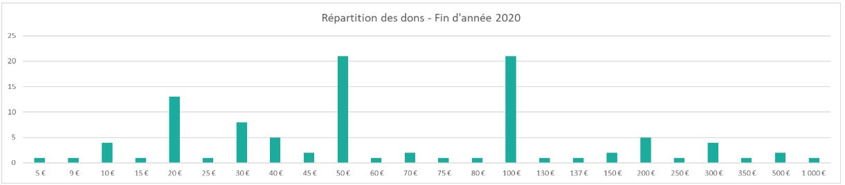 répartition des dons fin 2020 l'envol