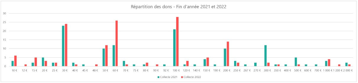 répartition des dons fin 2021 et 2022 l'envol