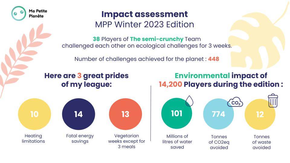 bilan d'impact ligue les semi croustillants edition hiver 2023 ma petite planète