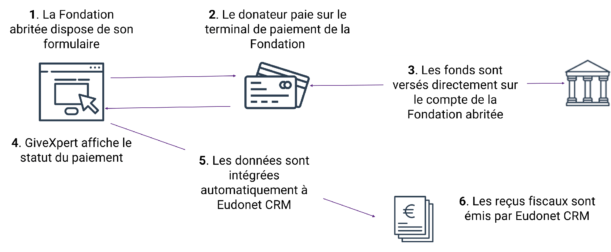 Le parcours donateur en ligne entre GiveXpert et Eudonet CRM pour les fondations abritantes et fondations abritées ou fondations sous-égide
