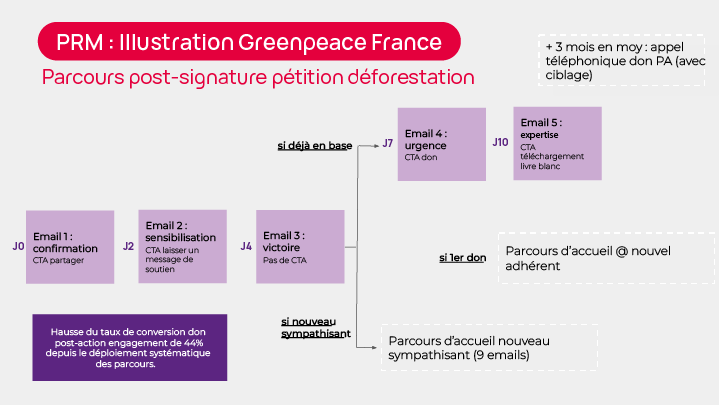 augmenter son taux de conversion don post signature d'une pétition