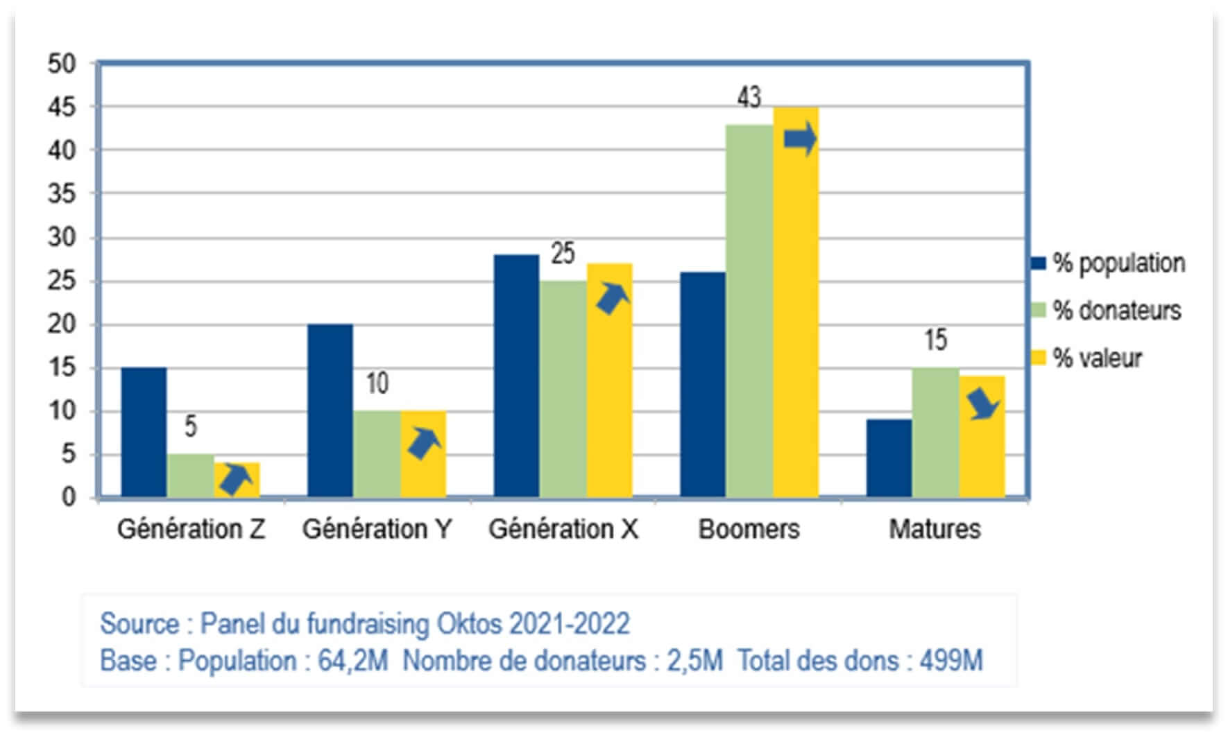 la structure générationnelle du marché confirme un poids prépondérant des boomers, et la démographie, une baisse des matures