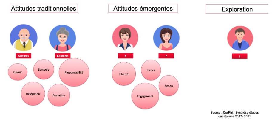 une évolution des attitudes et des comportements envers la générosité