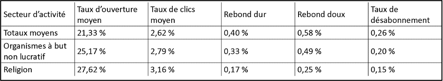 tableau chiffres clés de l’emailing